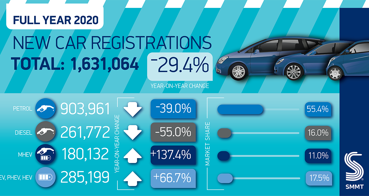 SMMT：2020年英国电池电动汽车增长185.9%