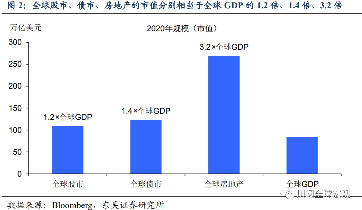 谁更贵?全球股市，债市，还是房地产?