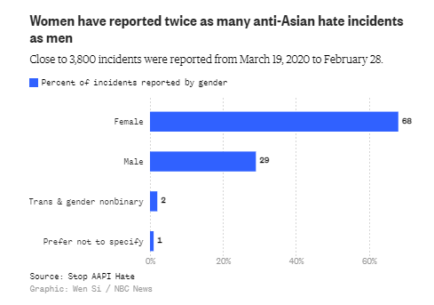 △美反歧视组织一年收到近3800起针对亚裔歧视事件报告（图片来自美国全国广播公司）