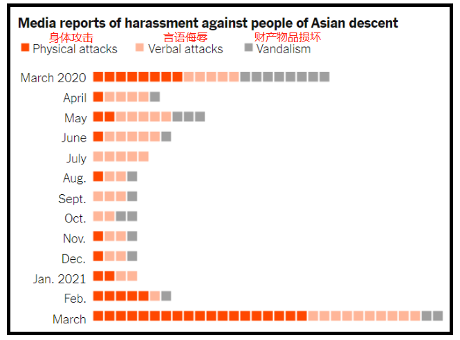 △《纽约时报》对亚裔遭受攻击骚扰的媒体报道统计