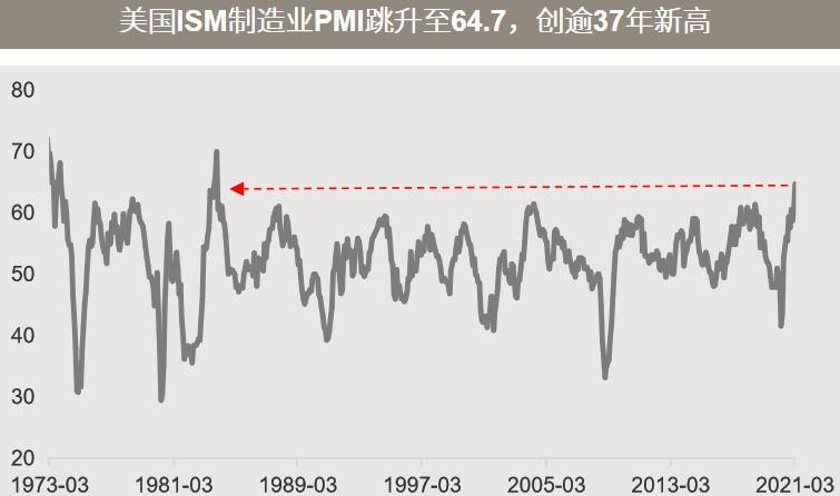 △资料来源：万得，上图数据区间2000.01.01-2021.04.02，下图数据区间1973.03-2021.03。