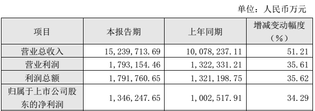 图片来源：恒力石化2020年业绩快报