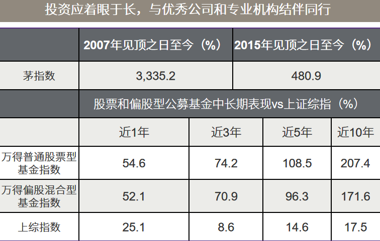 △资料来源：万得，下图数据截至2021.03.31，2007年和2015年见顶之日分别为2007年10月16日和2015年6月12日。