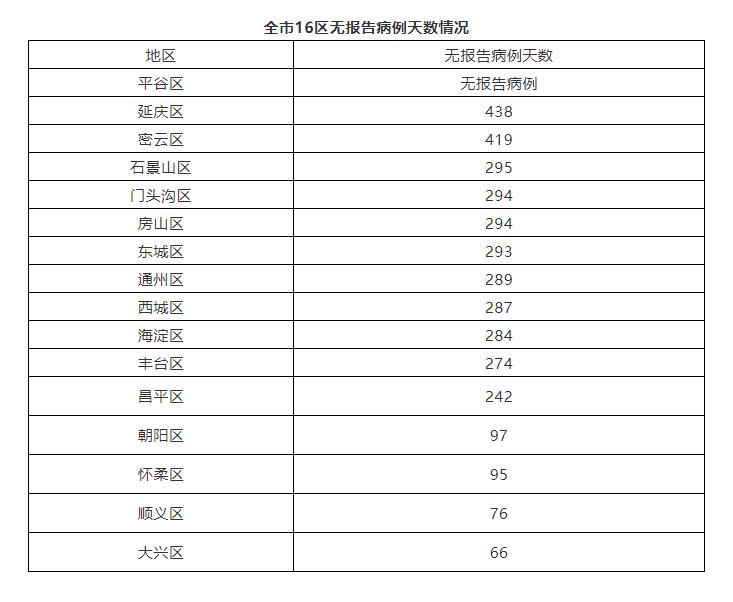 北京4月5日无新增新冠肺炎确诊病例