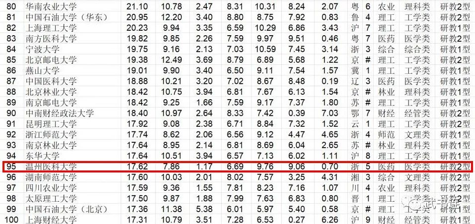 △我校位列武书连2021中国大学综合实力第95名