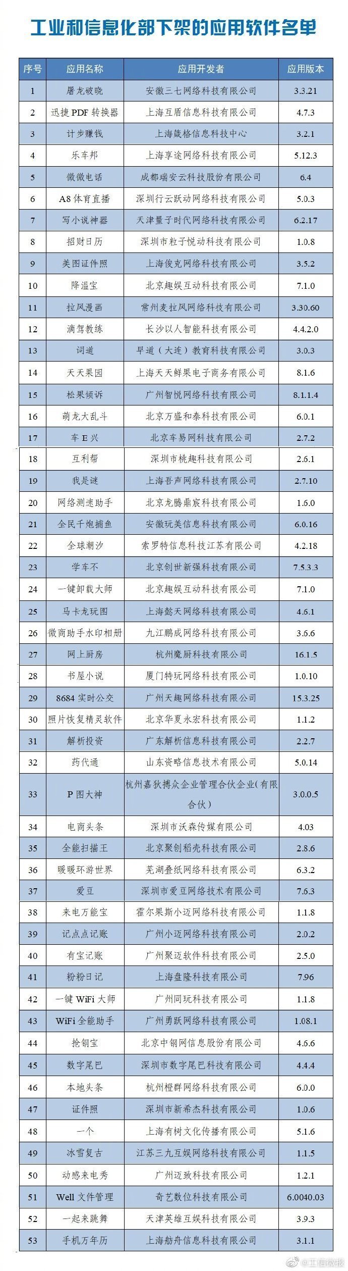 侵害用户权益，这60款APP被工信部通报下架