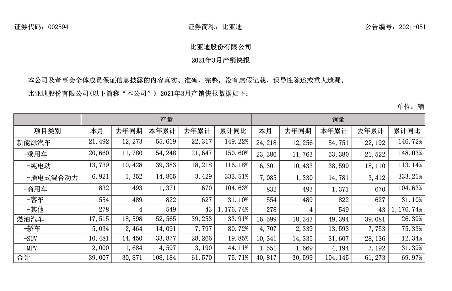 比亚迪1-3月新能源汽车销量同比增长147%，明晚召开新车发布会