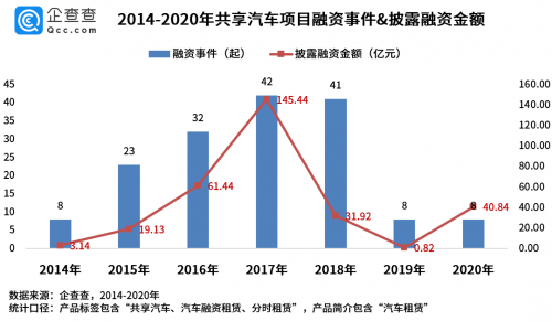 共享汽车赛道7年融资超300亿元