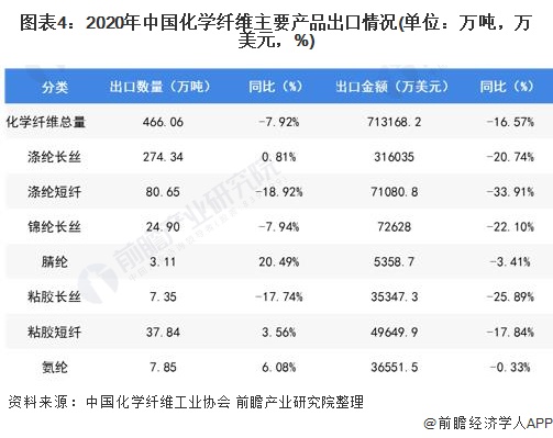 图表4：2020年中国化学纤维主要产品出口情况(单位：万吨，万美元，%)