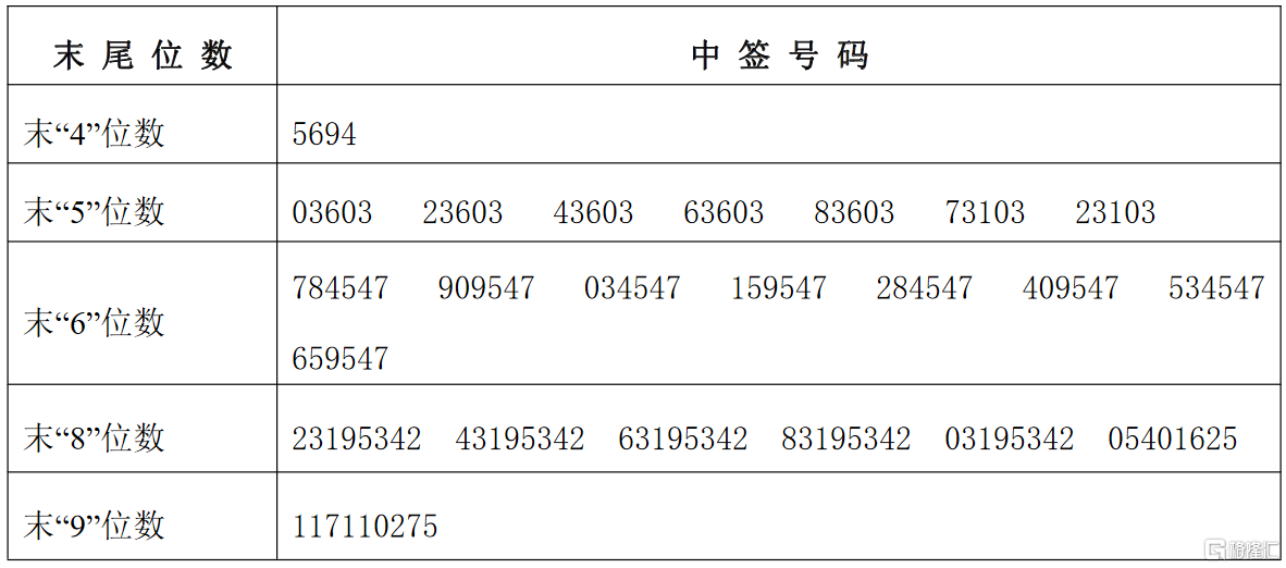 万辰生物300972szipo网上摇号中签结果出炉中签号共37223万个
