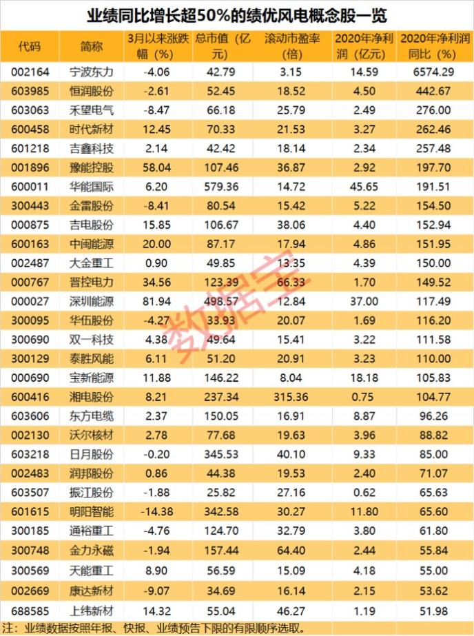 热搜股获得 风电装机容量 金风科技