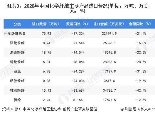 图表3：2020年中国化学纤维主要产品进口情况(单位：万吨，万美元，%)