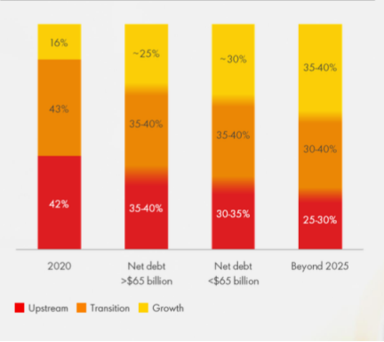 图：壳牌转型投资计划。资料来源：壳牌公司。传统上游(Upstream)、转型支撑(Transition)、未来增长（Growth）