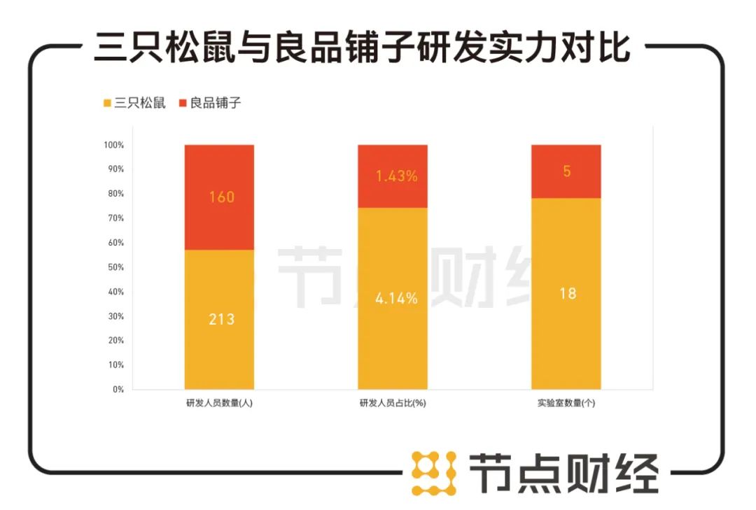 数据来源：三只松鼠与良品铺子财报