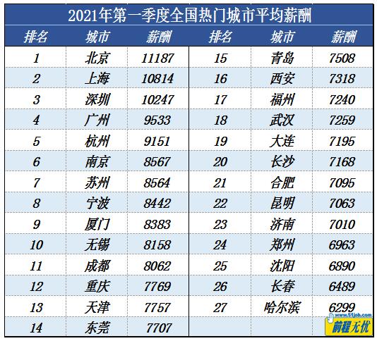 财经TOP10|一季度北京“打工人”平均月薪最高 达11187元