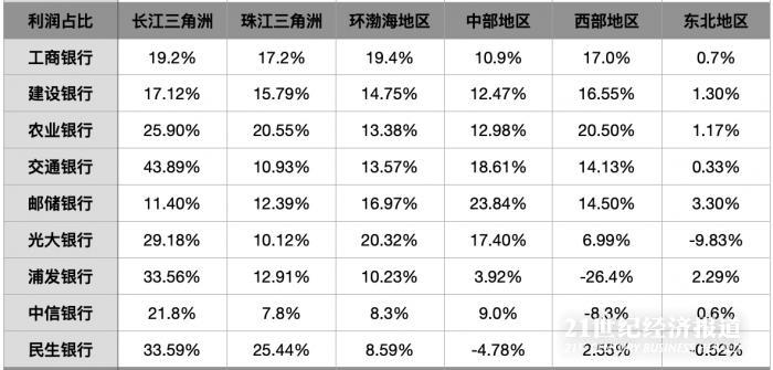 图注：区域利润占比情况