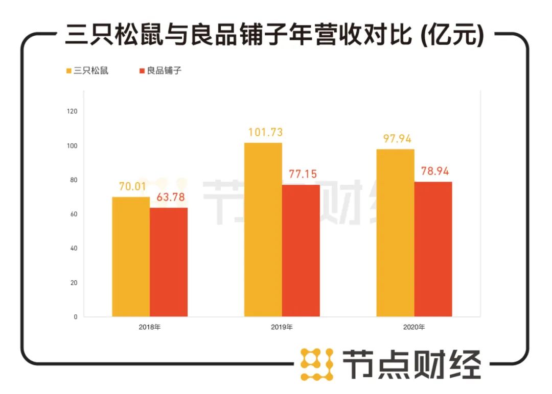 数据来源：三只松鼠与良品铺子财报