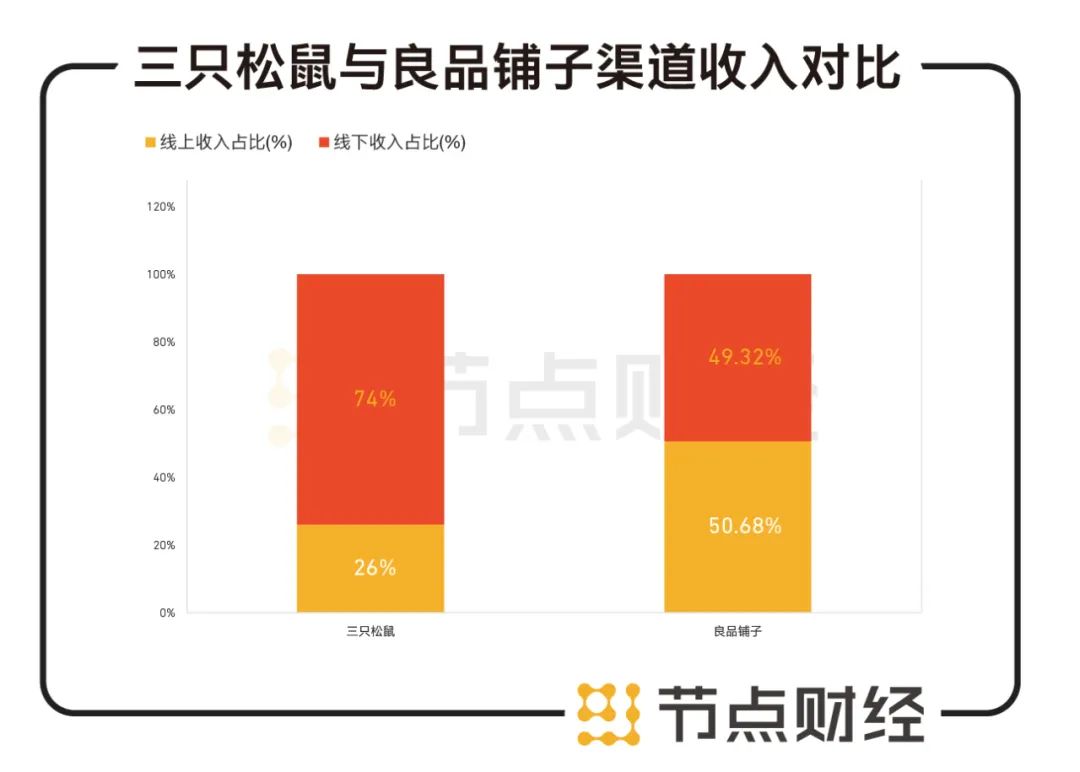 数据来源：三只松鼠与良品铺子财报