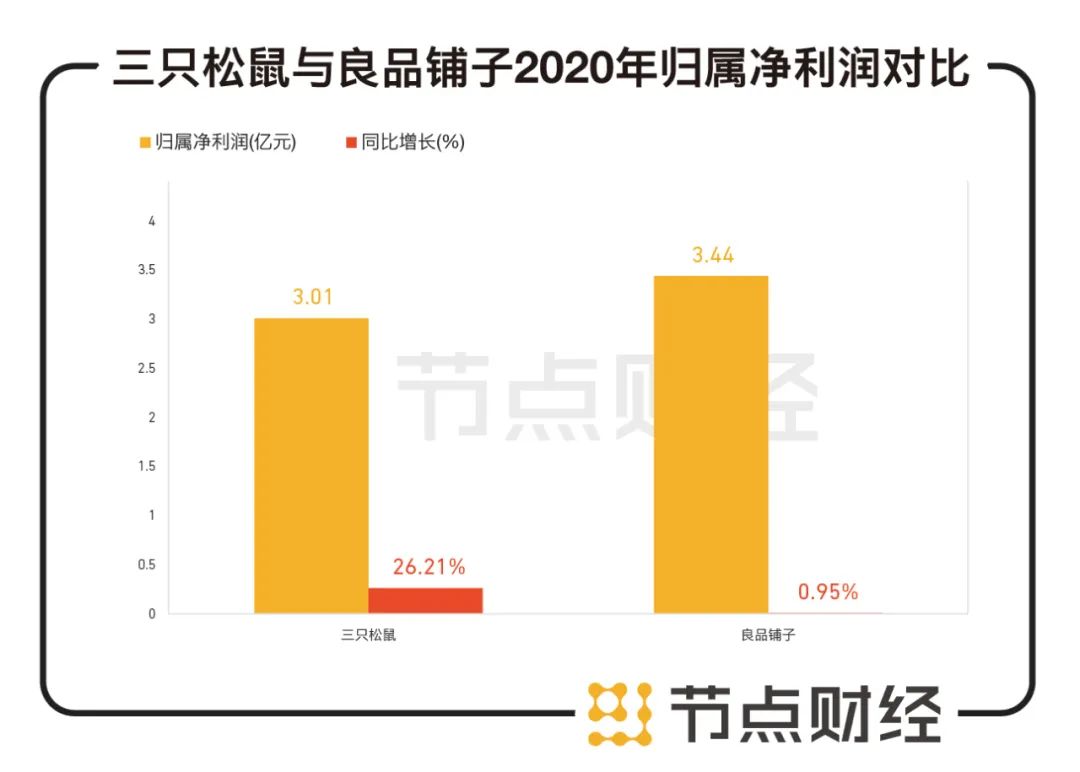 数据来源：三只松鼠与良品铺子财报