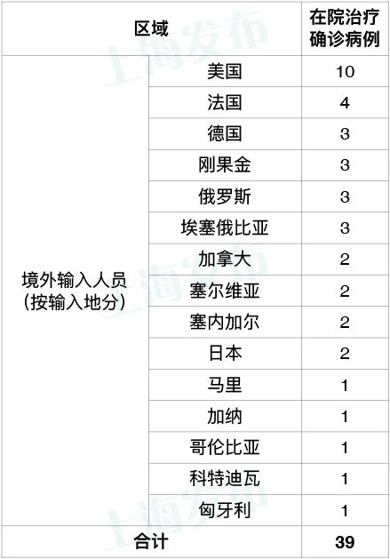 昨天上海无新增本地新冠肺炎确诊病例，新增2例境外输入病例