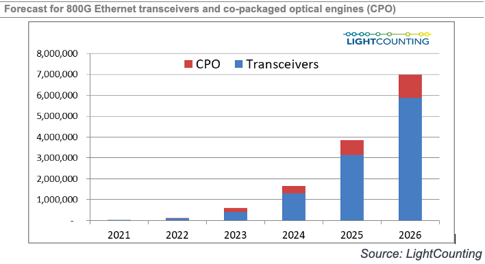 LightCounting：2020年以太网光模块市场达37亿美元，同增33%