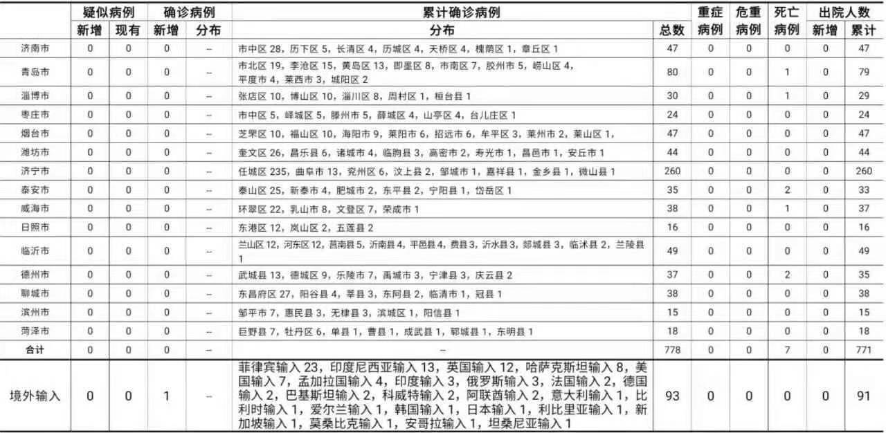 山东新增境外输入确诊病例1例