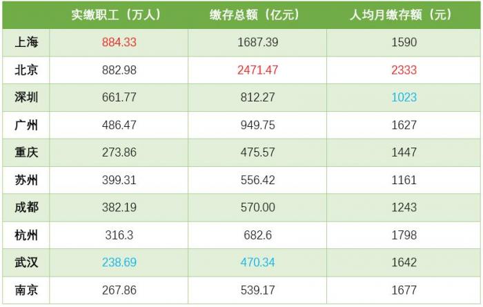 GDP十强城市公积金盘点：北京月人均缴存额超过2300元，深圳支持租房力度最大