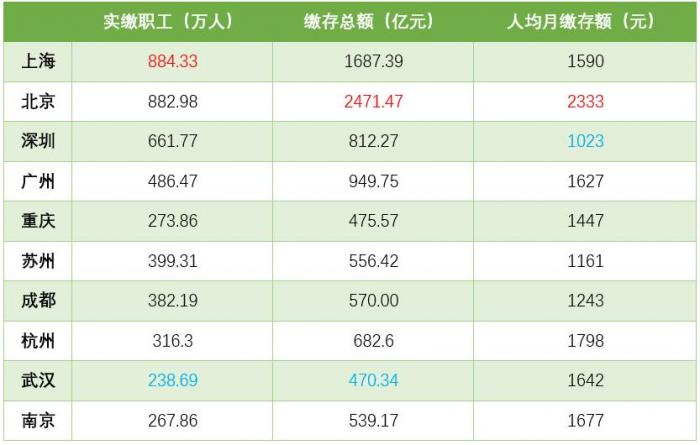 (数据来源:各地公积金2020年年报)