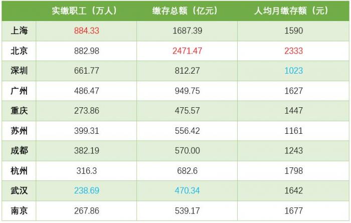 （数据来源：各地公积金2020年年报）