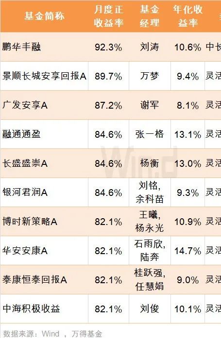 专业版：适合推荐给“丈母娘、班主任”的基金