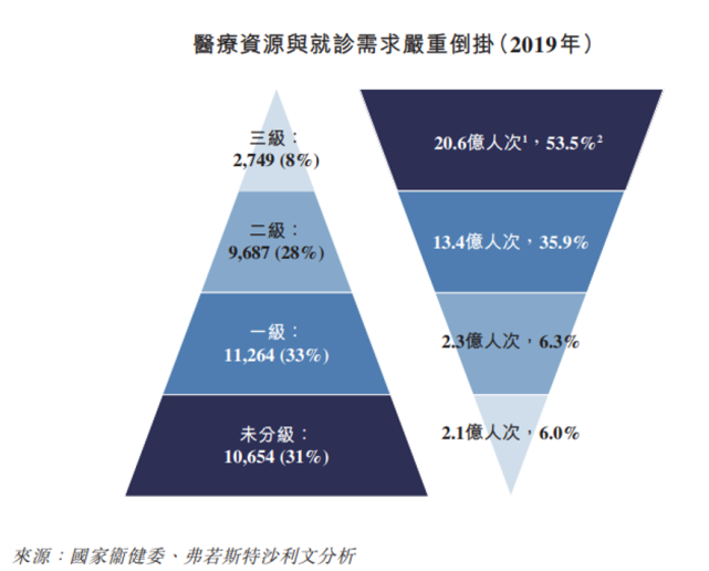 微医凭什么配得上“数字医疗第一股”