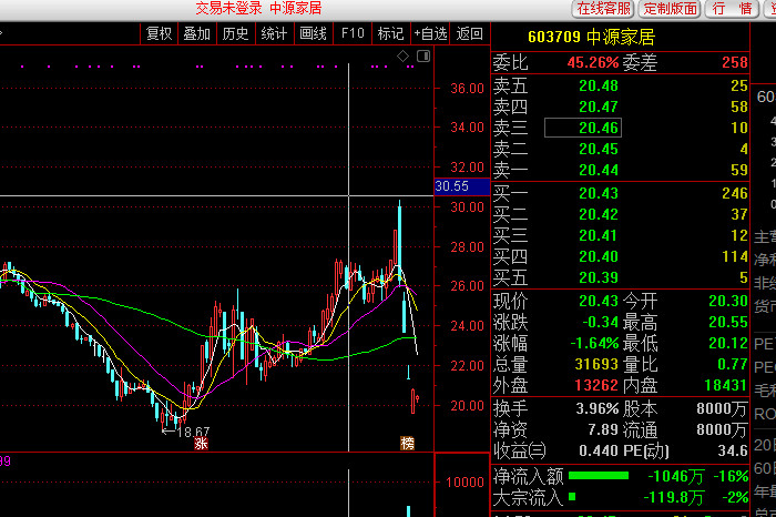 截图来源：通达信