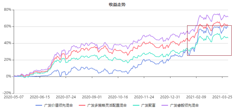 注：图片来自智策公募基金投顾平台