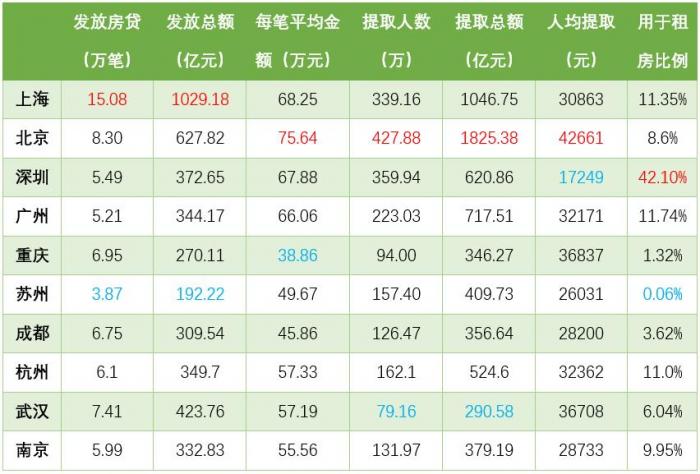 (数据来源:各地公积金2020年年报)