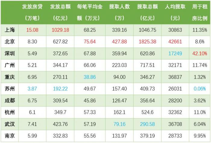 （数据来源：各地公积金2020年年报）