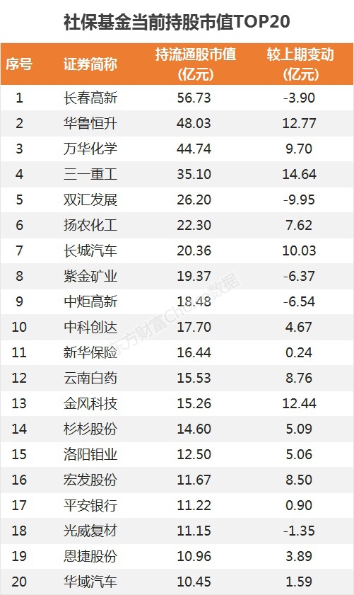 社保基金最新持仓曝光！这些股被连续增持（附名单）