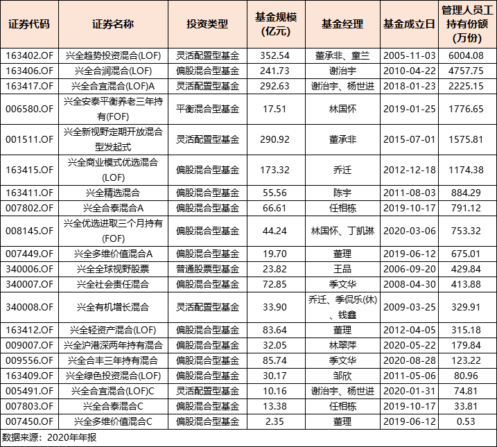 易方达、兴证全球、嘉实、中欧……20家基金公司的员工都买自家什么产品？