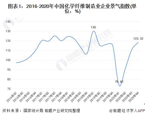 图表1：2016-2020年中国化学纤维制造业企业景气指数(单位：%)