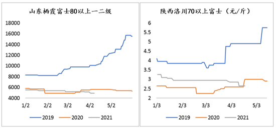 图2 山东栖霞80以上一二级苹果价格 图3 陕西洛川富士70以上价格