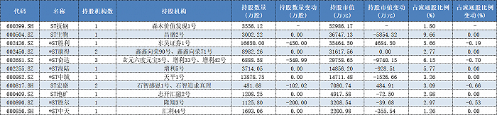 图表：2020年年报私募持仓ST股情况