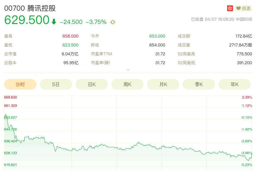 腾讯大股东Prosus将套现1200亿港元，减持1.92亿股占比降至28.9%