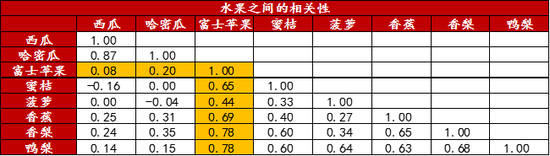 图16水果之间相关性 数据来源:wind,方正中期期货研究院整理