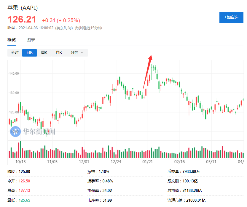 蘋果1月27日公佈財報前連續五個交易日股票大幅攀升