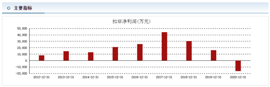 9年来扣非首度亏损，杉杉股份持续“输血”双主业，已清仓宁波银行剥离发家服装业务