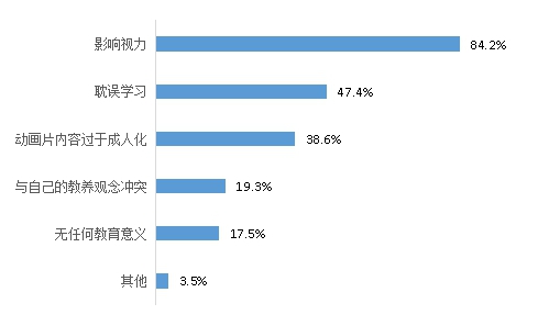 对小孩看的动画有哪些担忧。