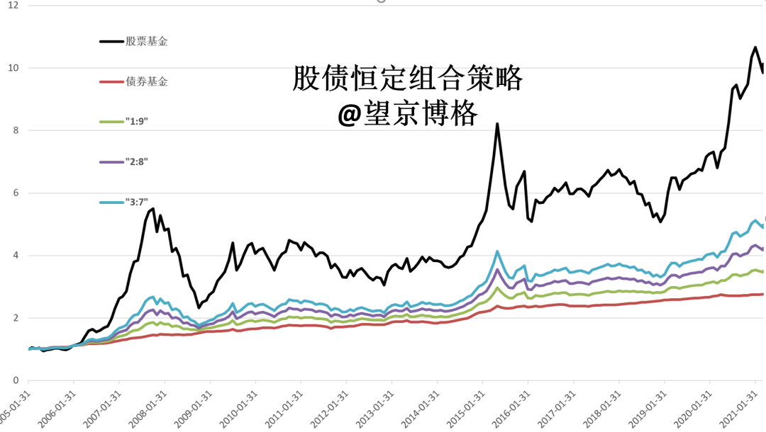 沪指3500，分享两个赚钱的配置策略