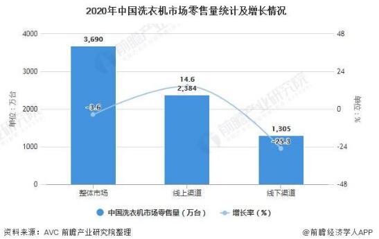 2021年中国洗衣机行业发展现状及销售渠道分析