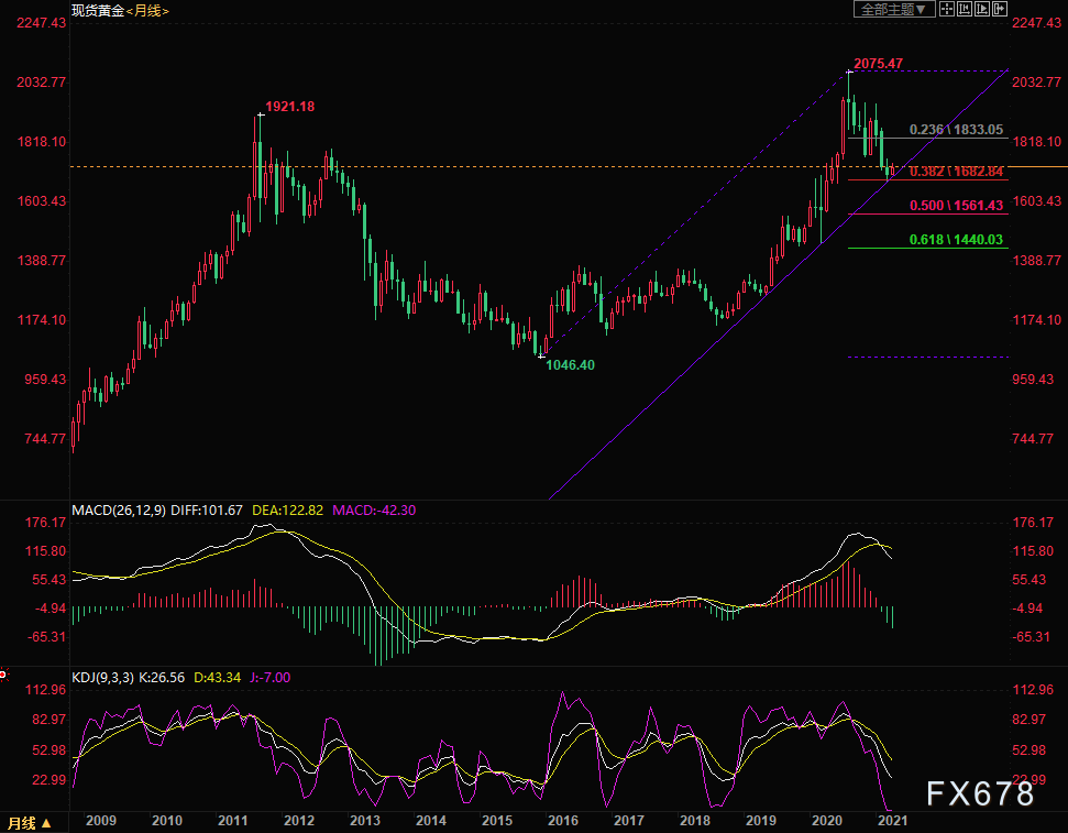  （现货黄金月线图）