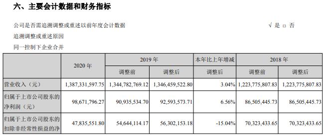 烽火董事长_烽火电子2020年净利增长6.56%董事长宋涛薪酬16.08万