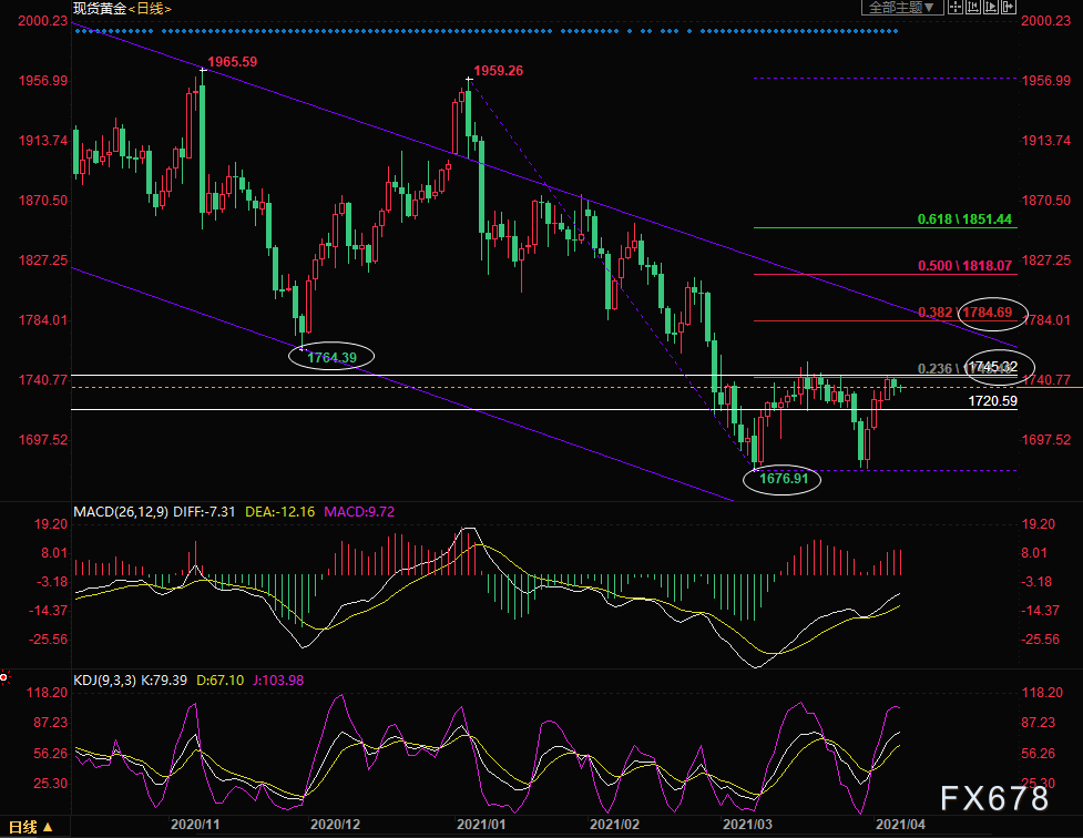 （现货黄金日线图）
